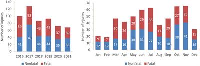 Agricultural youth injuries: An updated review of cases from U.S. news media reports, 2016–2021